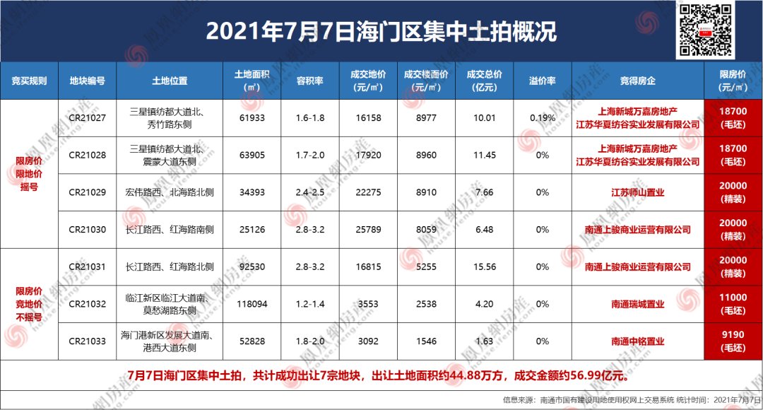 南通|南通集中供地首日“冷静”落幕：7宗地块仅1宗溢价成交