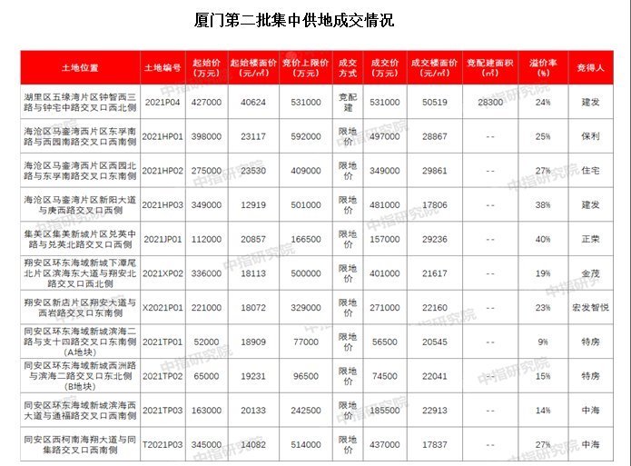 行情|厦门二次集中供地吸金344亿背后，一二手房市场走出两种行情