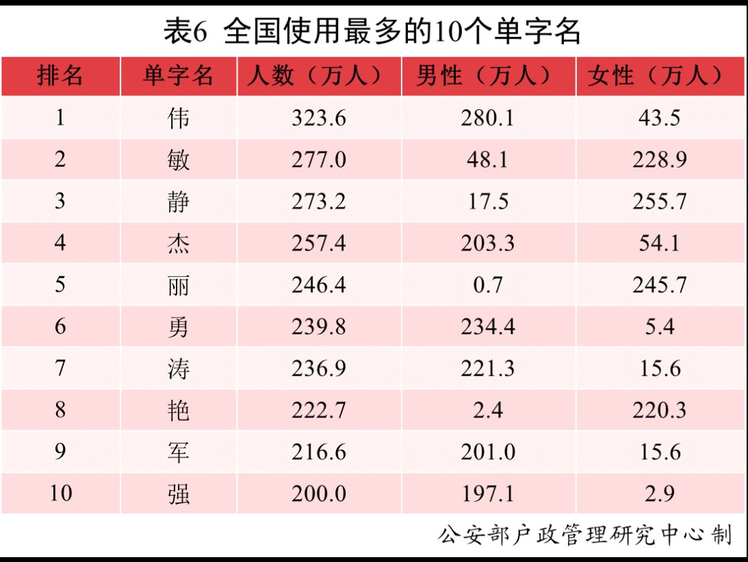 复姓|2021年，叫这个名字的新生儿最多！网友：似曾相识......