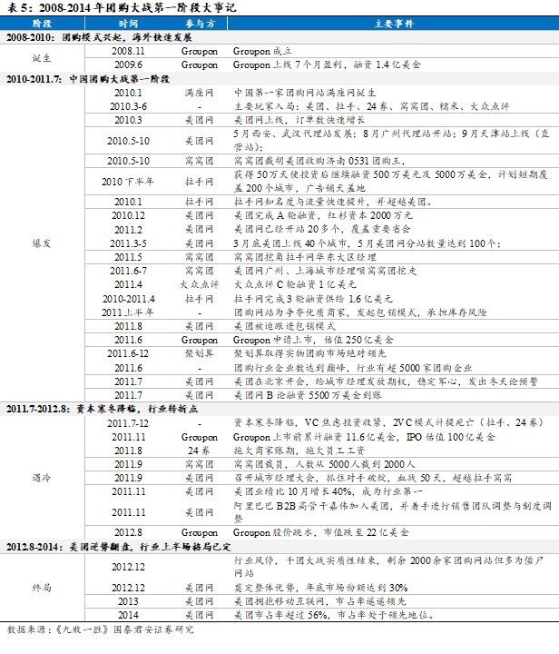 大战|电商大战系列1：千团大战深度复盘，从龙血玄黄到珠联璧合