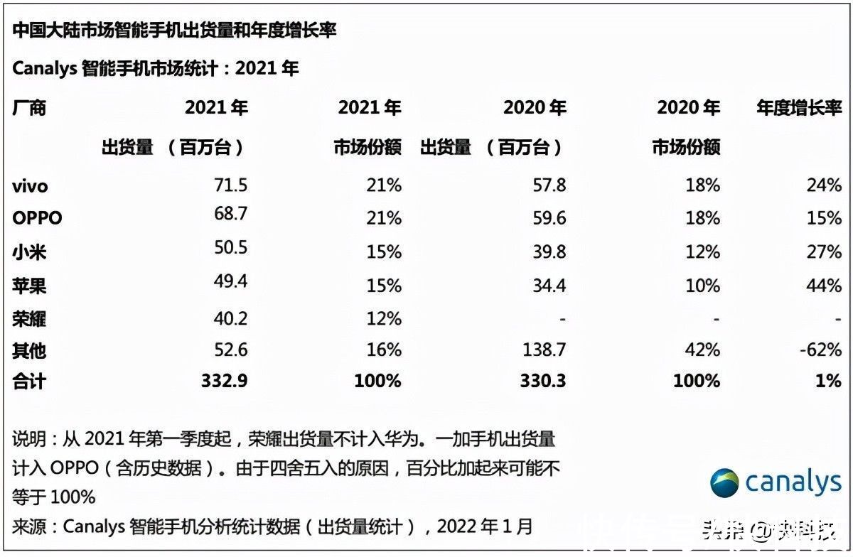 苹果|逆势增长27%比肩苹果！Canalys调研：小米2021拿下中国市场第三