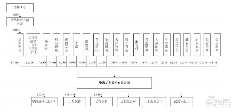 华虹集团|清华实控、国内唯一，12英寸CMP设备商科创板上会通过