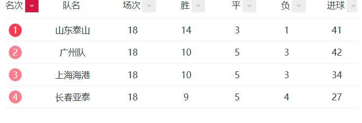 吴金贵|中超保级战上演“三国杀”，申花或放老友一马，助青岛队提前上岸