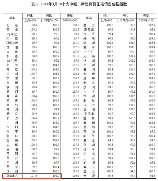 跌幅|3月新房和二手房价格跌幅双收窄 北京涨1.2%遥遥领先