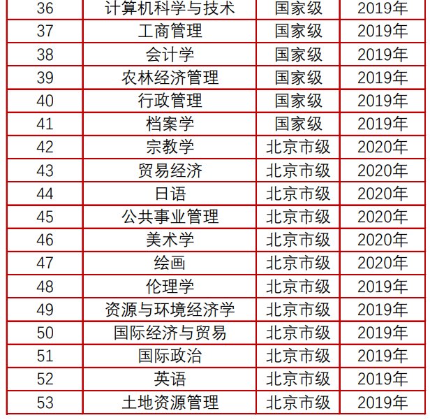 中国人民大学新增19个国家级和6个北京市级一流本科专业建设点！