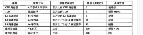 储器层次结|「计算机组成原理」：高速缓存存储器
