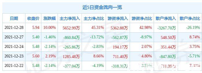 资金净流出|12月28日哈工智能涨停分析：机器人，工业自动化，机器视觉概念热股