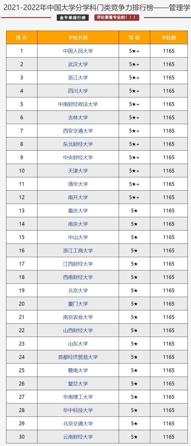 2021-2022年高校、专业排行榜出炉！（快转给考研和高三的学生）