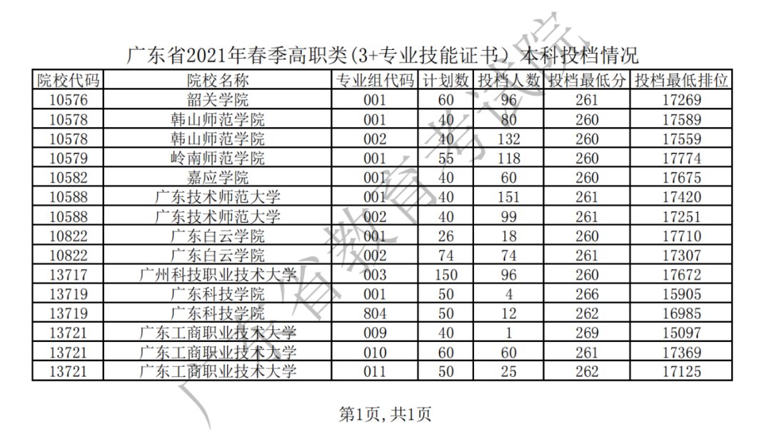 广东2021年春季高考招生录取正在进行，投档情况看过来！