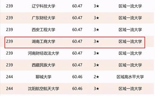 湖南省高校排名：8所高校进入全国前200，湘潭大学居第4名！