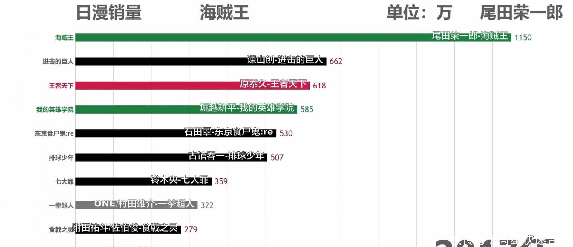 动漫|“海贼王贴吧”粉丝突破一千万,全动漫第一,真正的“孤独求败”!