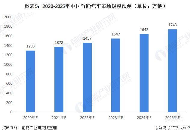 合集|前瞻智能汽车行业研报合集:华为坚称不造车，“放狠话”背后其实另有想法?