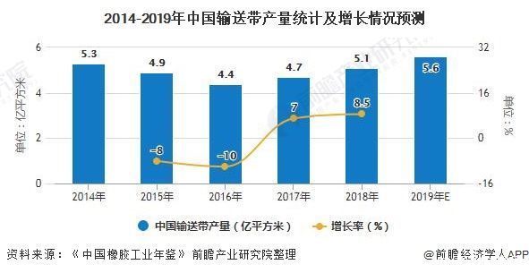 榜首|2020年中国输送带行业供需现状及竞争格局分析 双箭橡胶股份位居行业榜首