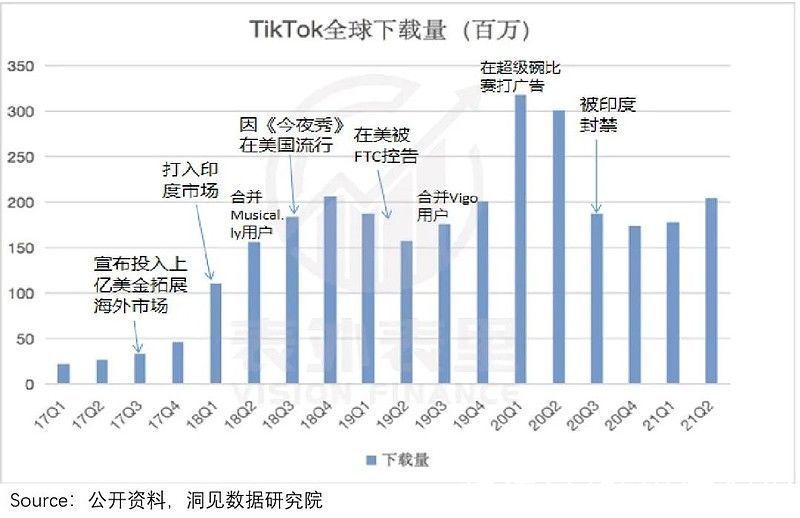 社交媒体|TikTok如何刺穿了海外社交媒体“围城”？