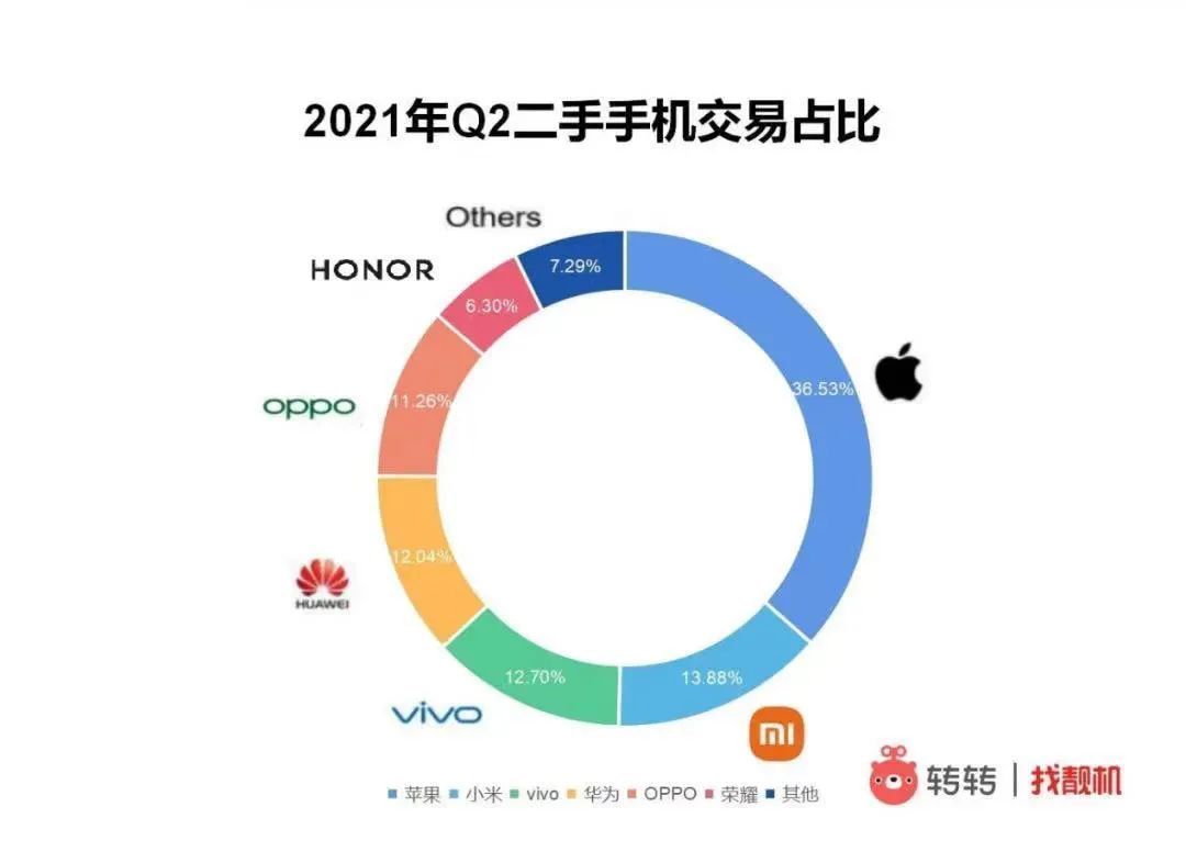 二手市场|从转转的iPhone消费报告，看库克给苹果带来的10年之变