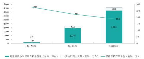 百度|云知声冲刺科创板AI语音第一股：业务遭阿里百度挤压，三年半亏损近9亿