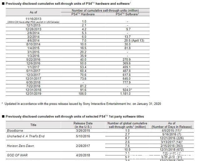 发售3|索尼新季度财报：PS4主机销量下降，游戏销量上升