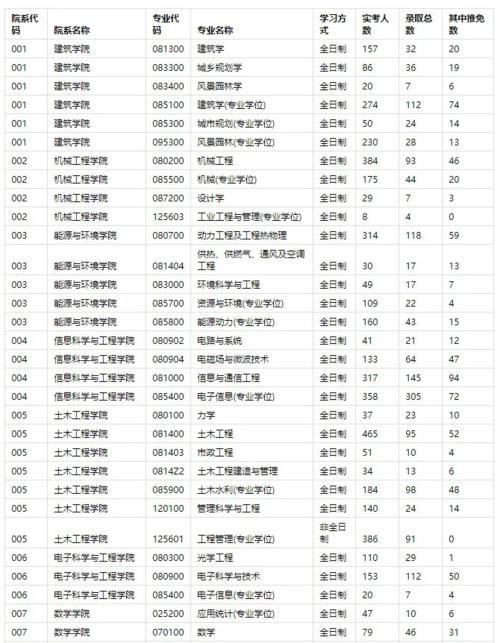 东南大学考研报录比分析&考研建议