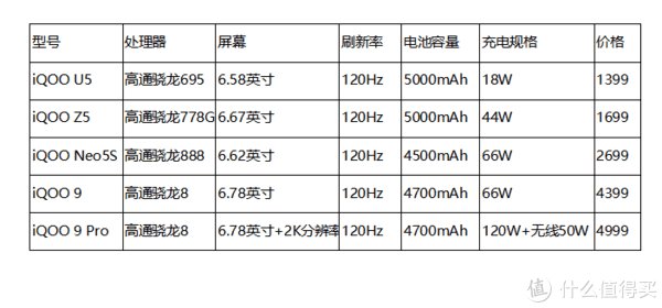 z5|2022年初手机如何选？iQOO超高性价比手机推荐清单，千元至五千元档任君选！