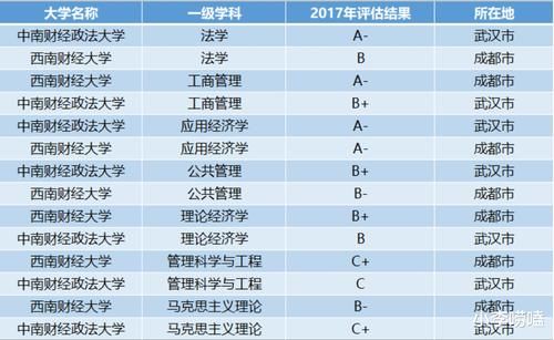 西南财经大学VS中南财经政法大学？怎么选？关键看这两点