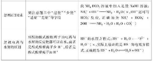 常考|高中化学常考易错点大全！收藏备用！