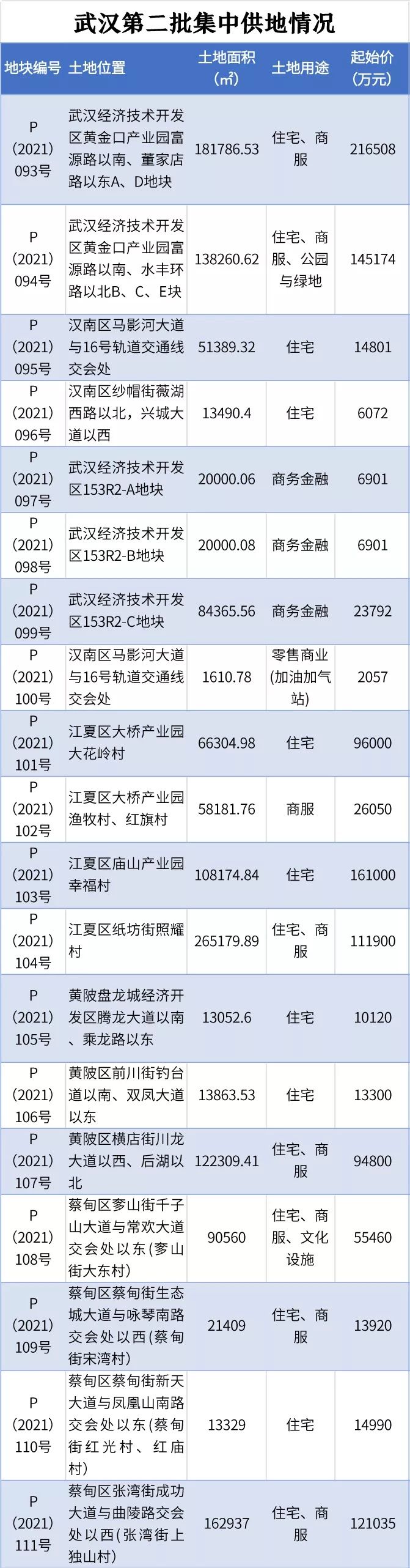公示|刚刚公示！涉及武汉多个区51宗地块
