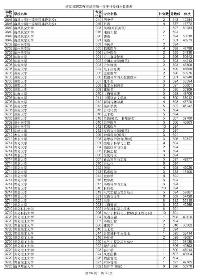 2020浙江高考一段各院校录取投档线汇总！2021高考志愿填报参考