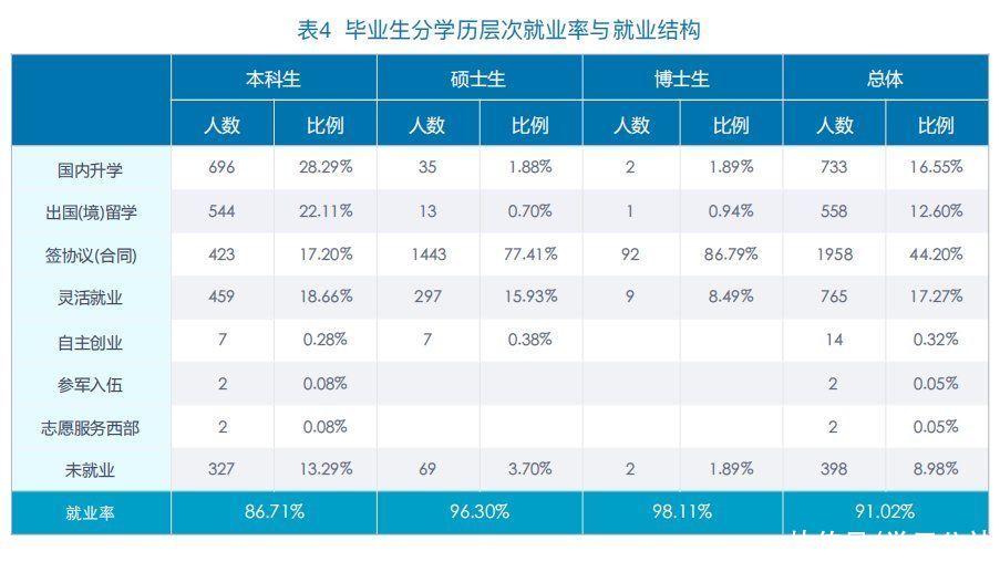 2020年哪所大学毕业生最好找工作？