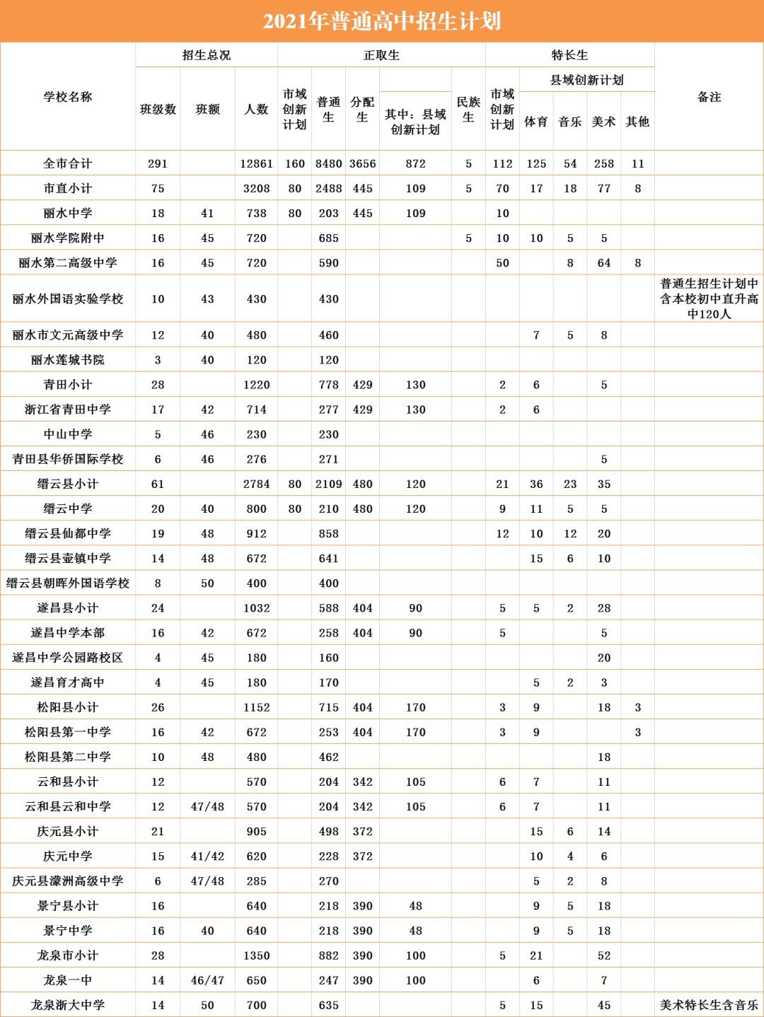 普通高中|丽水市2021年高中段招生计划出炉