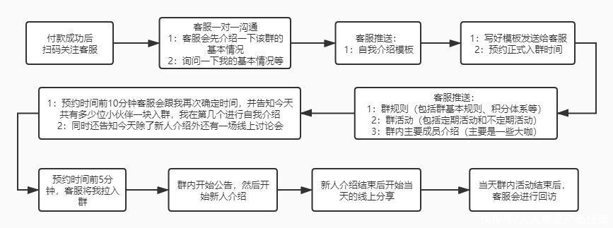 社群|社群搭建及运营实操攻略（下）：5000字让你搞懂社群活跃和转化问题