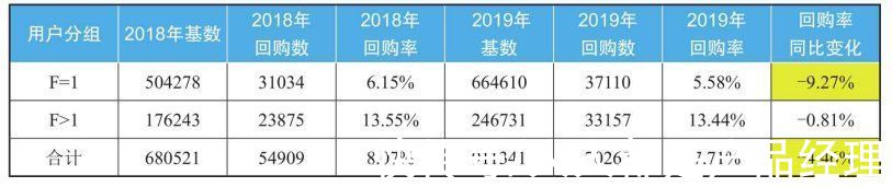 双11|手把手教你如何利用RFM模型和数据分析拆解业务问题