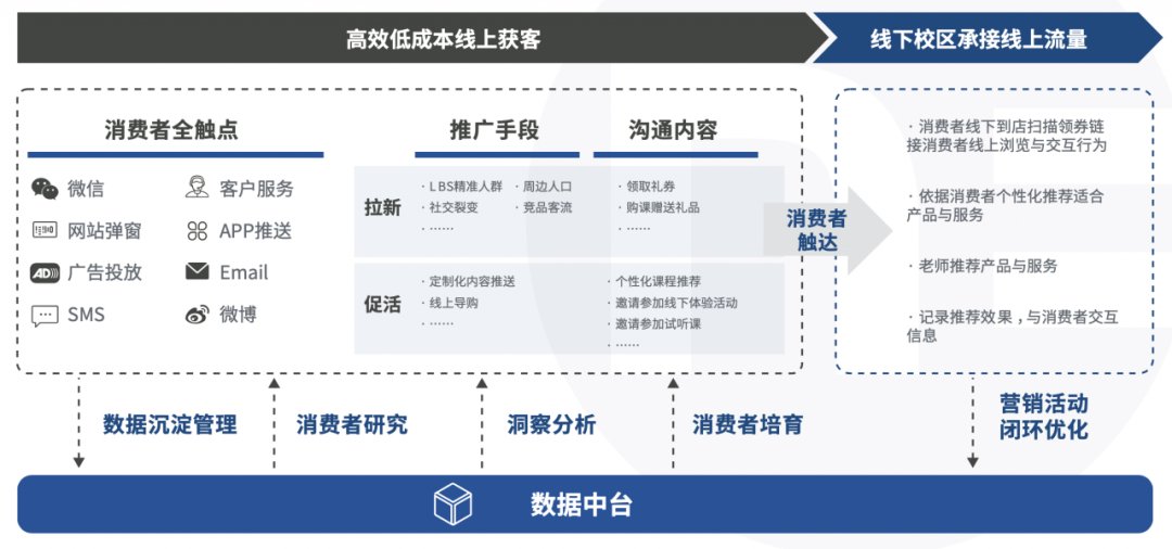 广告投放|教育行业营销数字化转型到底在“转”什么？