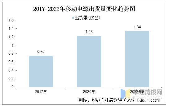 电源|2020年中国移动电源行业产业链、市场规模及出货量情况分析「图」