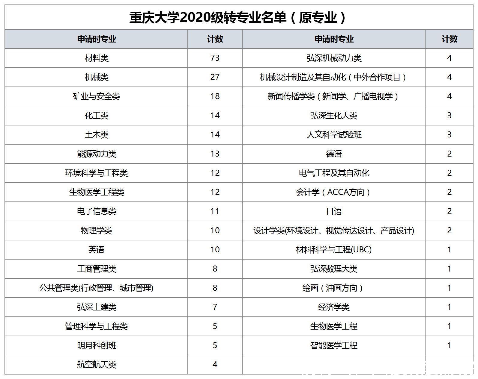 法学类|重大和清华转专业冷热不均，计算机和电子信息最热，部分专业遇冷