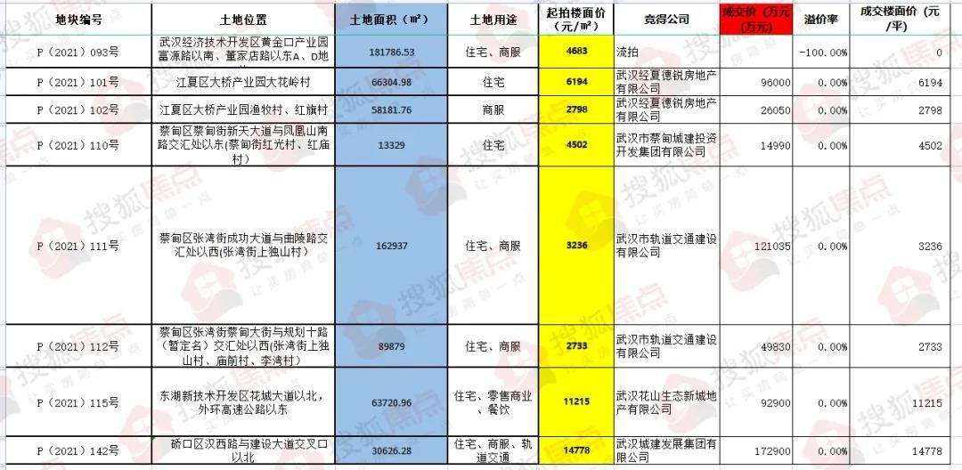 成交价|2021年武汉土拍最全数据!揭秘1638亿背后的楼市巨变