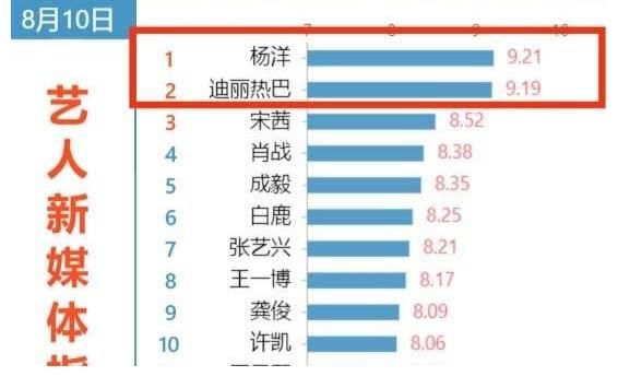 观众|《你是我的荣耀》开分6.9，粉丝和观众评价不一，低了还是高了？