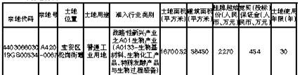 申请人|深圳宝安土地使用权出让公告