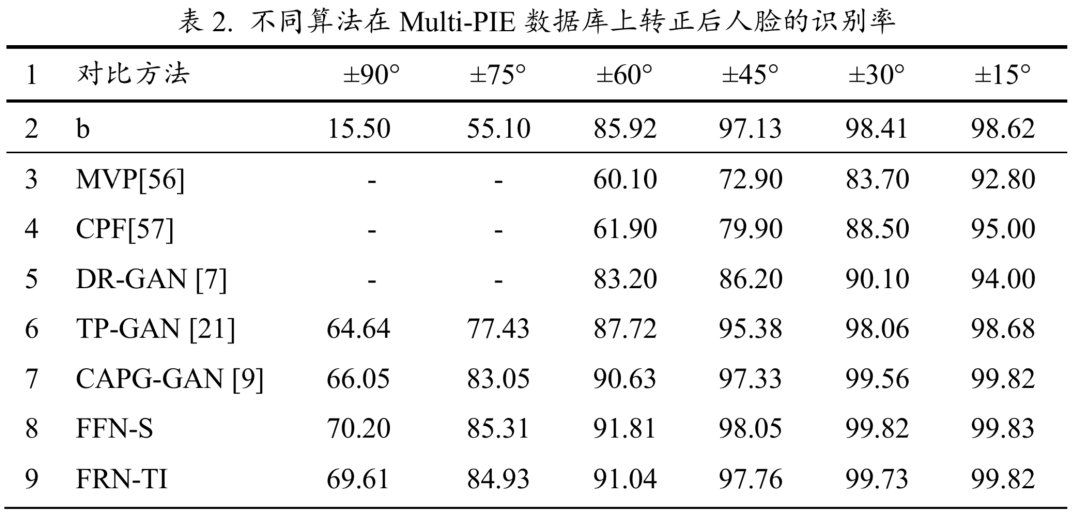 模型|MDFR ：基于人脸图像复原和人脸转正联合模型的人脸识别方法