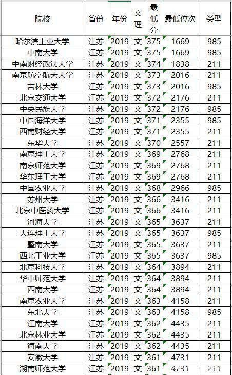 文理科都适用，志愿其实不难填，全国知名大学最低录取分数及位次