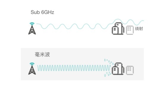 毫米波|毫米波究竟是什么“波”，为何5G、自动驾驶、AI智能都和它相关