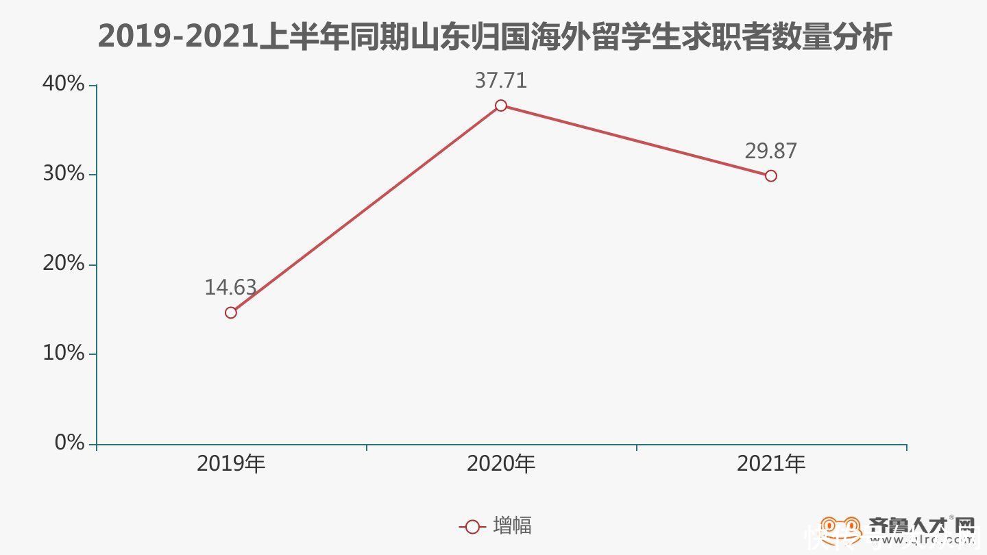 毕业生|山东2021上半年海归人才需求量增幅达32.18%，金融投资成就业最爱岗位