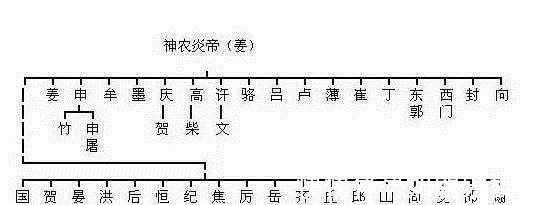 上古先贤$姓氏起源, 从姓氏来看你是三皇五帝、上古先贤中谁的后代