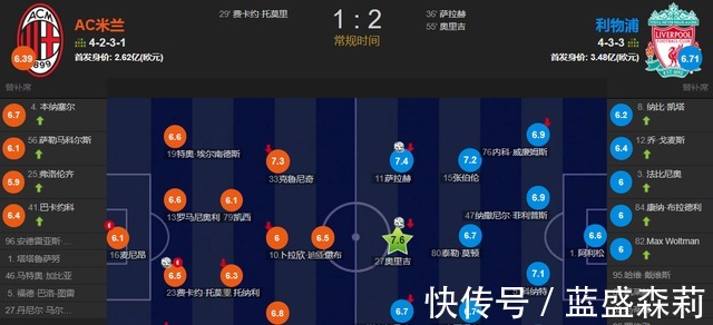 托莫里破僵,薩拉赫扳平,錦鯉致勝 輪換8人利物浦2-1雙殺AC米蘭!