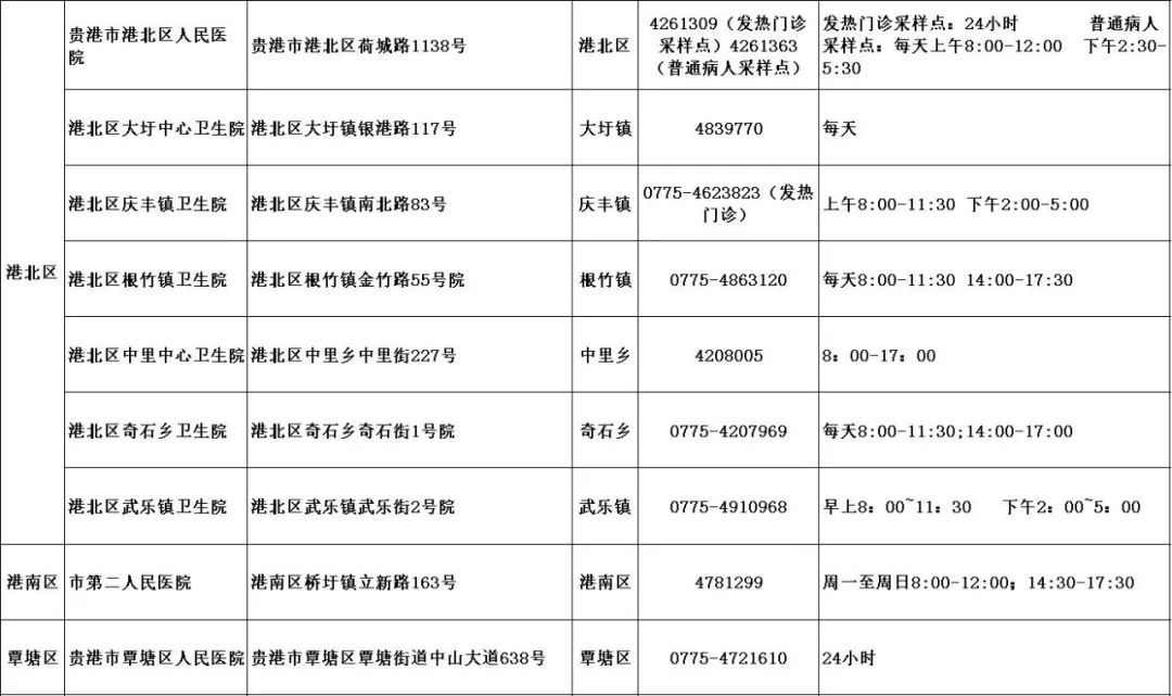 救治|贵港市核酸检测机构、设发热门诊医疗机构、新冠肺炎医疗救治定点医院名单都在这了