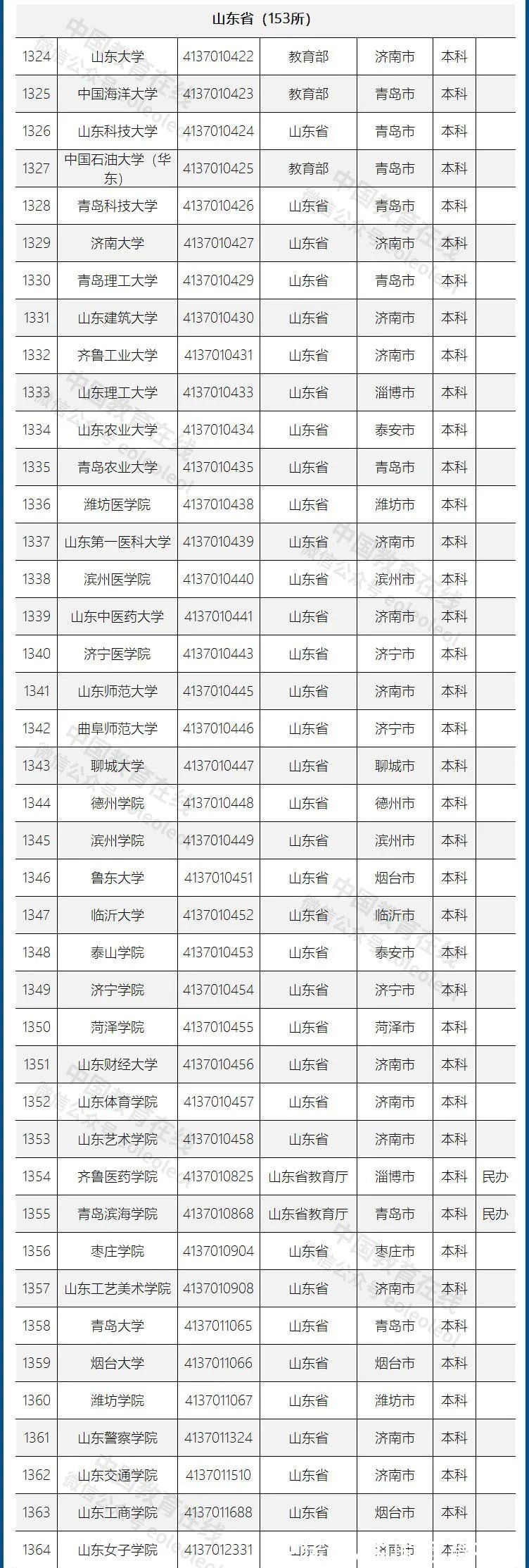 高等学校|重磅发布！不在这个名单上的，都是野鸡大学