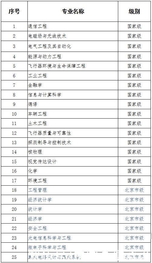 北京航空航天大学新增25个一流本科专业和4个高精尖专业