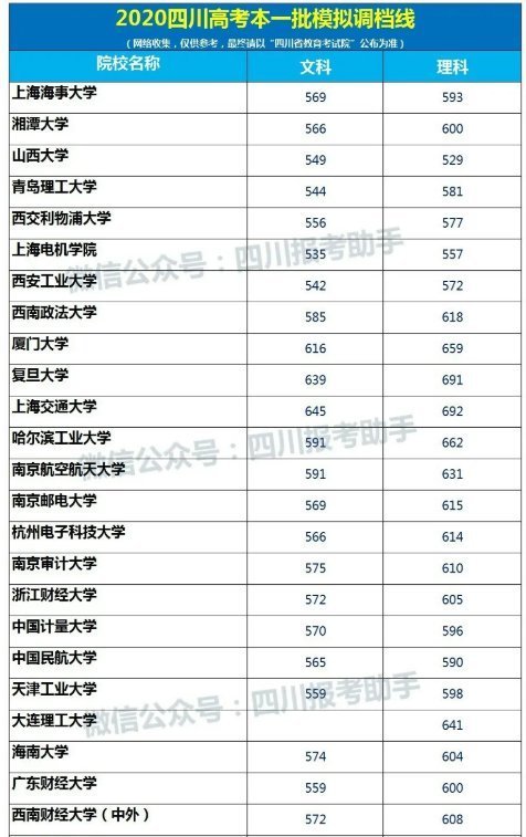 差异|模拟投档和真实录取差异不大,这些数据能让你提前知晓能否录取