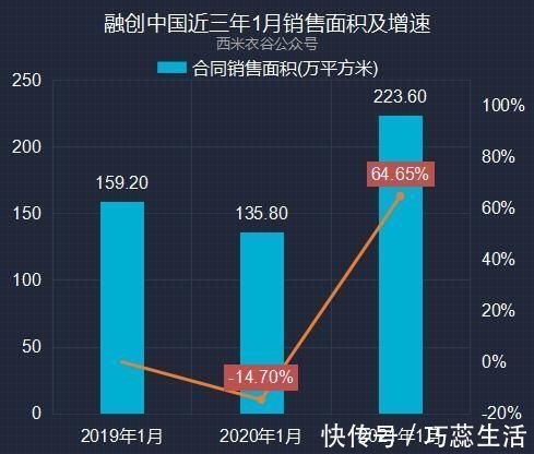数据|融创中国近六年及2021年1月卖房数据对比