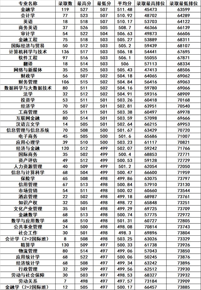 会计学|广东很“牛气”的1所二本大学，有雄厚的“背景”，分数超一本