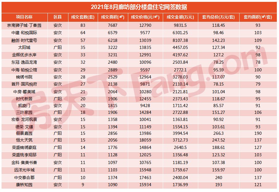 国家癌症中心|持续降温！2021年7月廊坊楼市月报出炉